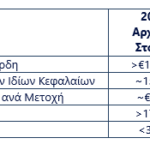 Eurobank: Καθαρά κέρδη €721 εκατ. στο εξάμηνο, αναθεωρεί τους στόχους 2024