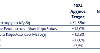 Eurobank: Καθαρά κέρδη €721 εκατ. στο εξάμηνο, αναθεωρεί τους στόχους 2024