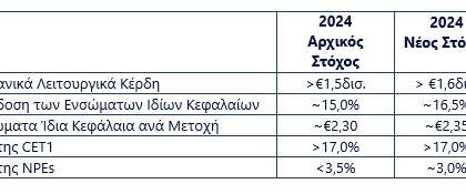 Eurobank: Καθαρά κέρδη €721 εκατ. στο εξάμηνο, αναθεωρεί τους στόχους 2024