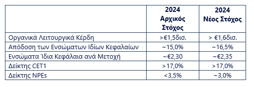 Eurobank: Καθαρά κέρδη €721 εκατ. στο εξάμηνο, αναθεωρεί τους στόχους 2024