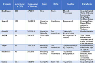 Unicorns: Οι startups που έγιναν επιχειρηματικοί κολοσσοί