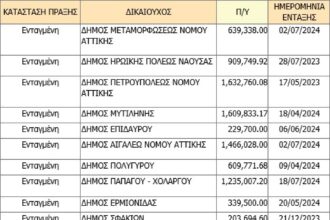 Γιατί γίνονται... «έξυπνοι» μόνο 52 Δήμοι της χώρας