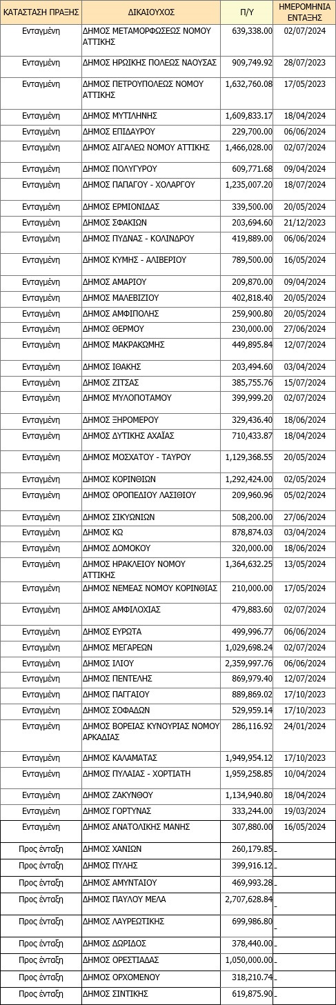 Γιατί γίνονται... «έξυπνοι» μόνο 52 Δήμοι της χώρας