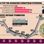 Δυνατό comeback για τα έντοκα γραμμάτια