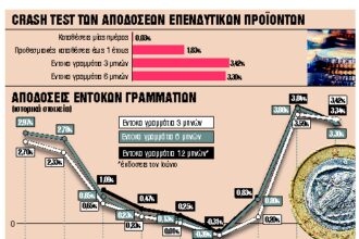 Δυνατό comeback για τα έντοκα γραμμάτια