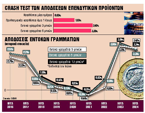 Δυνατό comeback για τα έντοκα γραμμάτια