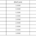Ελληνικά νησιά – Αγορά ακινήτων: Πού είναι τα φθηνότερα, πού τα ακριβότερα [πίνακας]