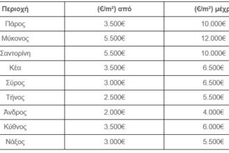 Ελληνικά νησιά – Αγορά ακινήτων: Πού είναι τα φθηνότερα, πού τα ακριβότερα [πίνακας]