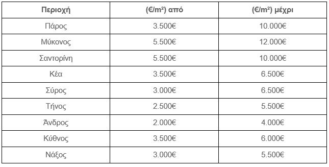 Ελληνικά νησιά – Αγορά ακινήτων: Πού είναι τα φθηνότερα, πού τα ακριβότερα [πίνακας]