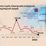 Ηλεκτρικό ρεύμα: Σκληρή μάχη για τις τιμές, τον φόρο και τις επιδοτήσεις [γράφημα]