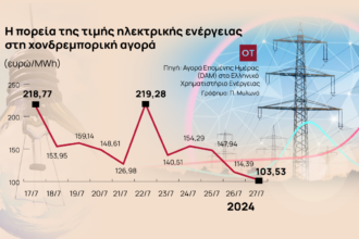 Ηλεκτρικό ρεύμα: Σκληρή μάχη για τις τιμές, τον φόρο και τις επιδοτήσεις [γράφημα]