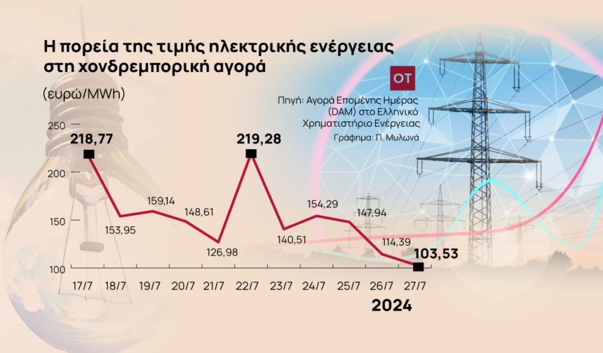 Ηλεκτρικό ρεύμα: Σκληρή μάχη για τις τιμές, τον φόρο και τις επιδοτήσεις [γράφημα]