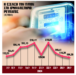 «Κλειδώνει» το ύψος της επιδότησης