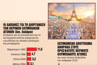 Ολυμπιακοί Αγώνες 2024: Ποντάρουν σε τουρισμό, εισιτήρια και τηλεοπτικά δικαιώματα