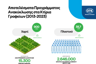 Πάνω από 1.000 τόνους υλικών έχει ανακυκλώσει ο ΟΤΕ