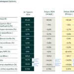 Πειραιώς: Ρεκόρ κερδοφορίας με 333 εκατ. το 2ο τρίμηνο, νέοι στόχοι