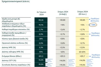 Πειραιώς: Ρεκόρ κερδοφορίας με 333 εκατ. το 2ο τρίμηνο, νέοι στόχοι