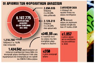 Σπάει το φράγμα των 4 δισ. ευρώ ο φόρος εισοδήματος