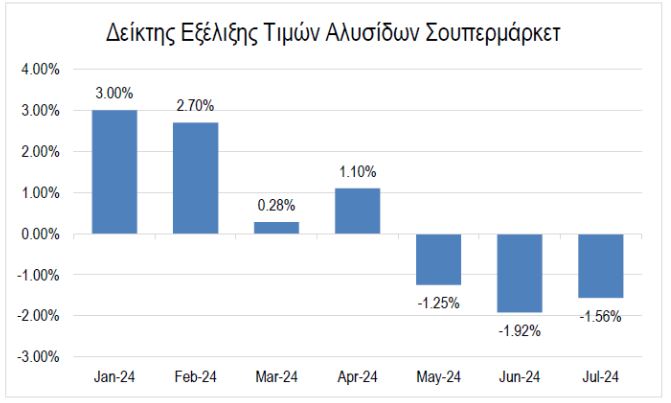 Τι άλλαξε στις τιμές στα ράφια – Ποια προϊόντα έγιναν πιο ακριβά, ποια πιο φθηνά