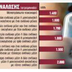 4,5 – 7,5 ευρώ ανά 100 κιλοβατώρες η έκπτωση