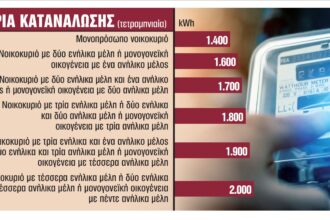 4,5 – 7,5 ευρώ ανά 100 κιλοβατώρες η έκπτωση