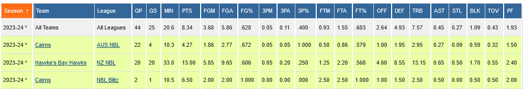 roberts stats pro