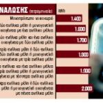 4,5 – 7,5 ευρώ ανά 100 κιλοβατώρες η έκπτωση