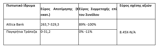 Attica Bank: Που αποβλέπει η συγχώνευση με Παγκρήτια