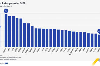 Eurostat: Ποιες χώρες έχουν τους περισσότερους απόφοιτους ιατρικής και οδοντιατρικής σχολής