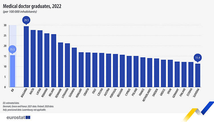 Eurostat: Ποιες χώρες έχουν τους περισσότερους απόφοιτους ιατρικής και οδοντιατρικής σχολής