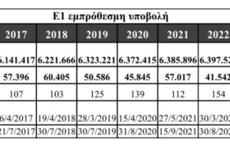 ΑΑΔΕ – Φορολογικές δηλώσεις: 6,5 εκατ. υποβλήθηκαν σε 100 μέρες – Τι δείχνουν τα στοιχεία [πίνακας]