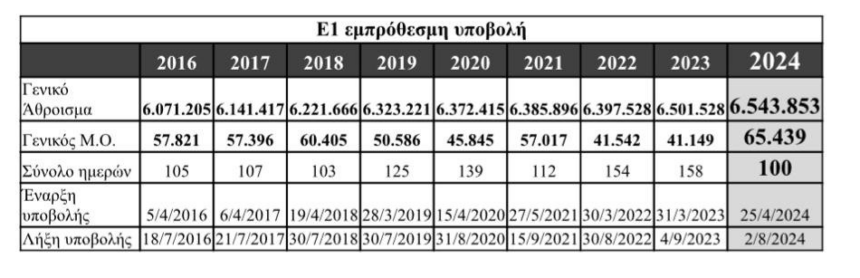 ΑΑΔΕ – Φορολογικές δηλώσεις: 6,5 εκατ. υποβλήθηκαν σε 100 μέρες – Τι δείχνουν τα στοιχεία [πίνακας]