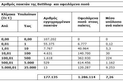 Ανακαλείται οριστικά η άδεια της BetShop