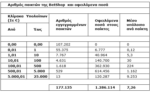 Ανακαλείται οριστικά η άδεια της BetShop