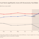Ανατροπή: Οι Αμερικανοί εμπιστεύονται περισσότερο την Κάμαλα Χάρις σε οικονομικά θέματα