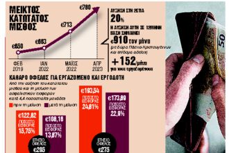 Αυτόματη από το 2025 η αναπροσαρμογή του κατώτατου μισθού