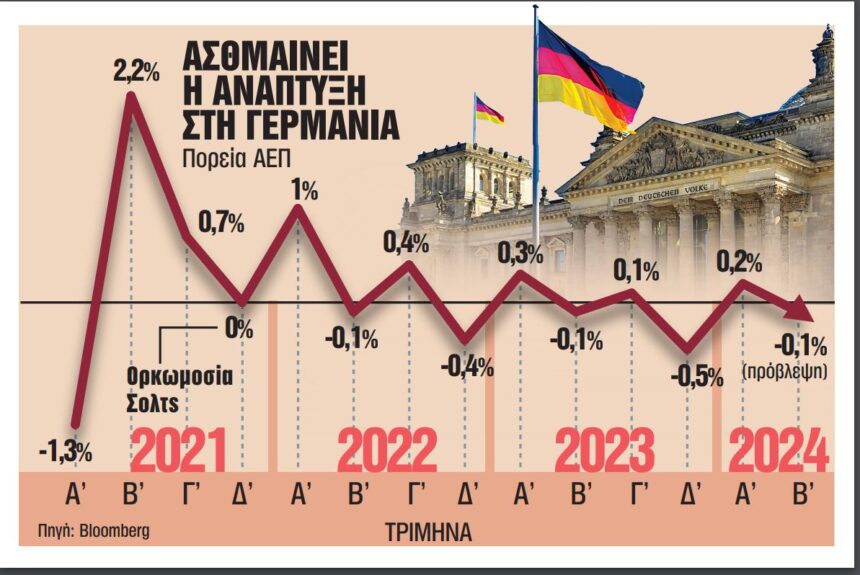 Γερμανία: Πατάει φρένο η ατμομηχανή της ανάπτυξης