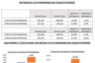 ΔΥΠΑ: Πτώση 6,3% στον αριθμό των εγγεγραμμένων ανέργων τον Ιούλιο