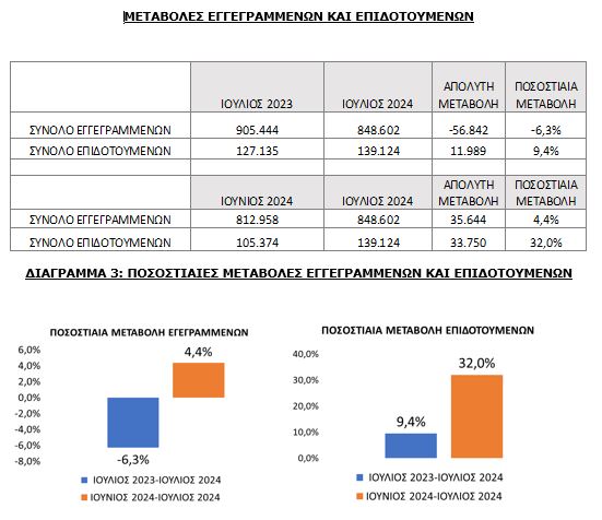 ΔΥΠΑ: Πτώση 6,3% στον αριθμό των εγγεγραμμένων ανέργων τον Ιούλιο