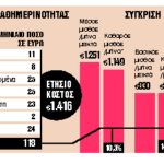 Δύο κατώτατους μισθούς κοστίζουν οι συνδρομές