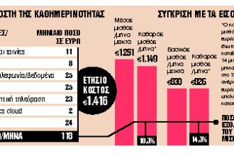 Δύο κατώτατους μισθούς κοστίζουν οι συνδρομές