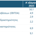 Εκτίναξη εσόδων και κερδών στο εξάμηνο για την Ideal