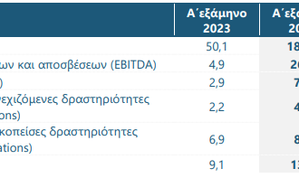 Εκτίναξη εσόδων και κερδών στο εξάμηνο για την Ideal