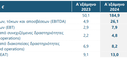 Εκτίναξη εσόδων και κερδών στο εξάμηνο για την Ideal