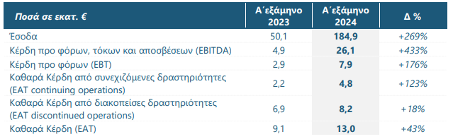 Εκτίναξη εσόδων και κερδών στο εξάμηνο για την Ideal