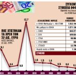 Ενας στους δύο εγκαταλείπει τις ρυθμίσεις χρεών