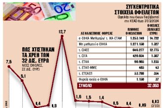 Ενας στους δύο εγκαταλείπει τις ρυθμίσεις χρεών