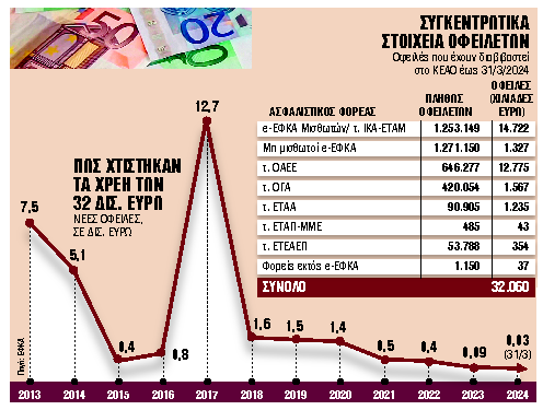 Ενας στους δύο εγκαταλείπει τις ρυθμίσεις χρεών