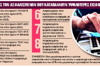 Εξτρα σύνταξη για 100.000 ασφαλισμένους