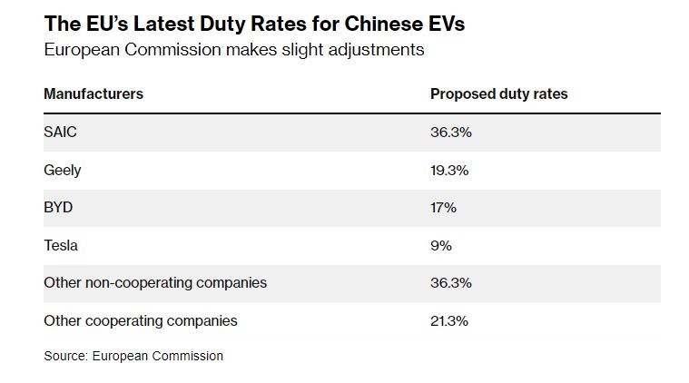 Εξτρα φόρο 9% στα Tesla που εισάγονται από Κίνα εξετάζει η ΕΕ